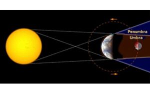 Eclipse lunar total ocorre quando a lua passa pela sombra da Terra, no exato momento em que o sol, a Terra e a lua ficam alinhados, sendo que a Terra está entre os dois