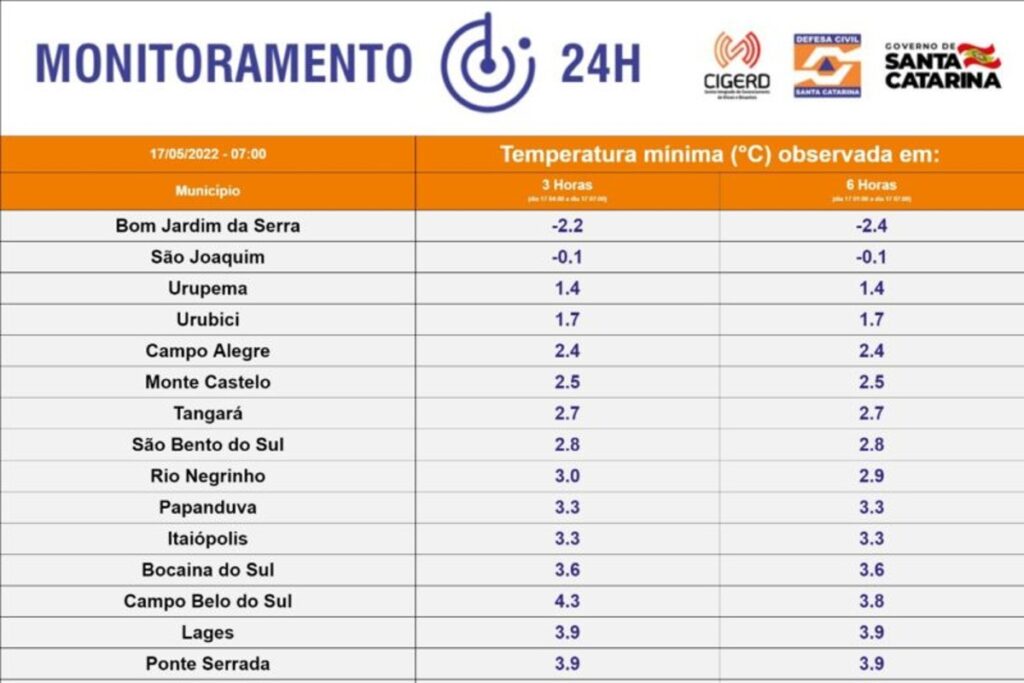 Temperaturas mínimas em Santa Catarina nesta terça-feira (17) (Foto: Defesa Civil/Divulgação)